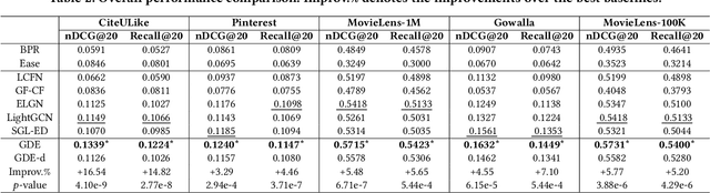 Figure 4 for Less is More: Reweighting Important Spectral Graph Features for Recommendation