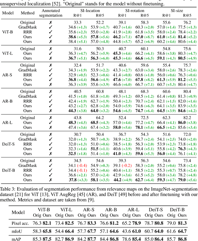 Figure 4 for Optimizing Relevance Maps of Vision Transformers Improves Robustness