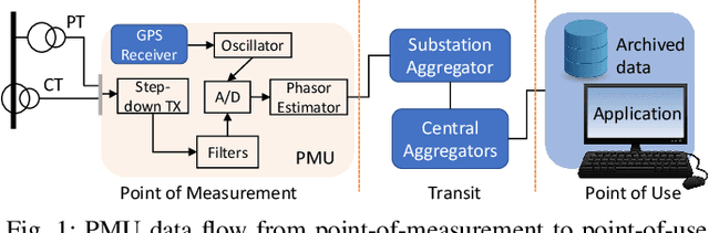 Figure 1 for A Model-Agnostic Method for PMU Data Recovery Using Optimal Singular Value Thresholding