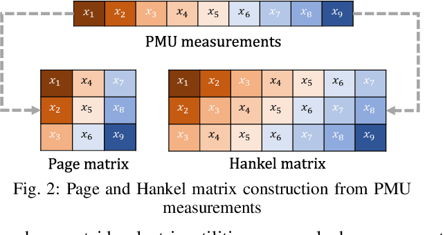 Figure 2 for A Model-Agnostic Method for PMU Data Recovery Using Optimal Singular Value Thresholding