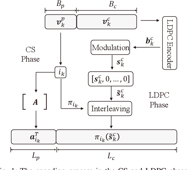 Figure 1 for Joint Device Detection, Channel Estimation, and Data Decoding with Collision Resolution for MIMO Massive Unsourced Random Access