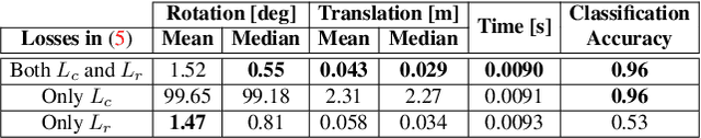 Figure 4 for 3DRegNet: A Deep Neural Network for 3D Point Registration