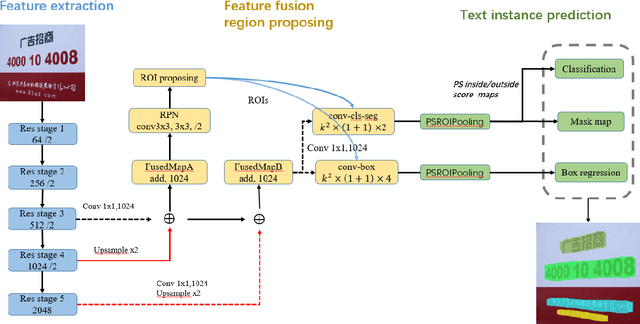 Figure 2 for Fused Text Segmentation Networks for Multi-oriented Scene Text Detection