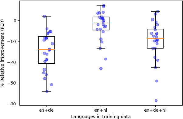 Figure 3 for Investigating the Impact of Cross-lingual Acoustic-Phonetic Similarities on Multilingual Speech Recognition