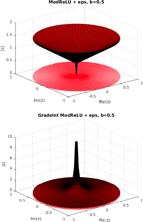 Figure 1 for Complex Unitary Recurrent Neural Networks using Scaled Cayley Transform