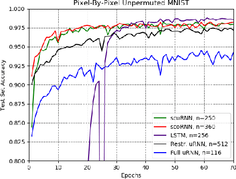 Figure 3 for Complex Unitary Recurrent Neural Networks using Scaled Cayley Transform