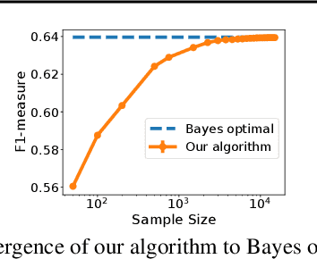 Figure 1 for Convex Calibrated Surrogates for the Multi-Label F-Measure