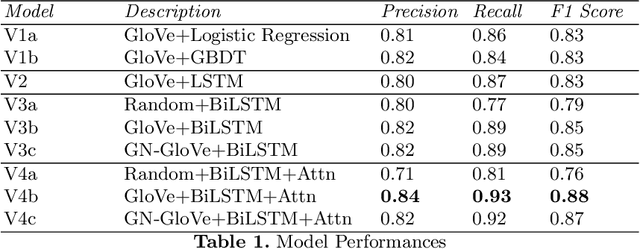 Figure 2 for Automatic Detection of Sexist Statements Commonly Used at the Workplace