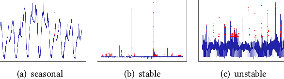 Figure 1 for Time-Series Anomaly Detection Service at Microsoft