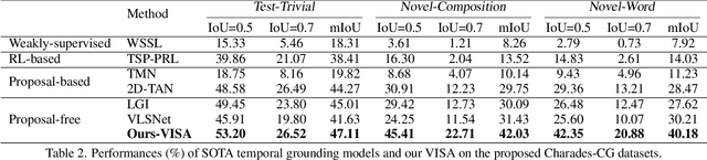 Figure 4 for Compositional Temporal Grounding with Structured Variational Cross-Graph Correspondence Learning