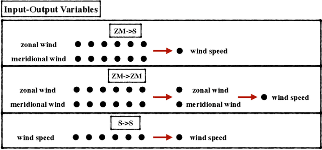 Figure 2 for Physics Informed Shallow Machine Learning for Wind Speed Prediction