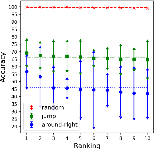 Figure 4 for CNNs found to jump around more skillfully than RNNs: Compositional generalization in seq2seq convolutional networks