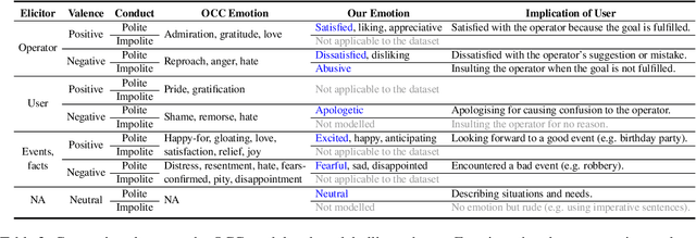 Figure 3 for EmoWOZ: A Large-Scale Corpus and Labelling Scheme for Emotion in Task-Oriented Dialogue Systems