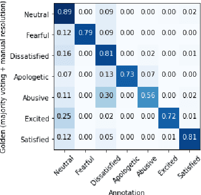 Figure 2 for EmoWOZ: A Large-Scale Corpus and Labelling Scheme for Emotion in Task-Oriented Dialogue Systems