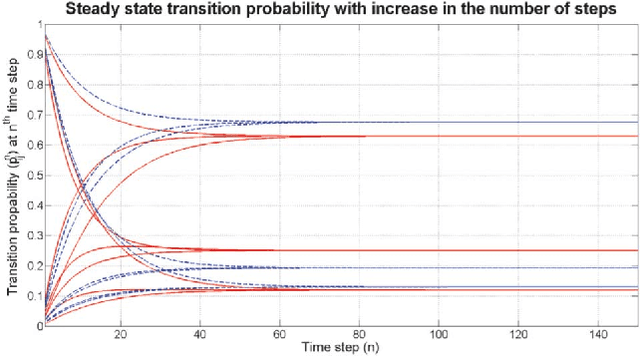 Figure 3 for Prediction of Synchrostate Transitions in EEG Signals Using Markov Chain Models