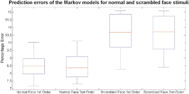 Figure 4 for Prediction of Synchrostate Transitions in EEG Signals Using Markov Chain Models