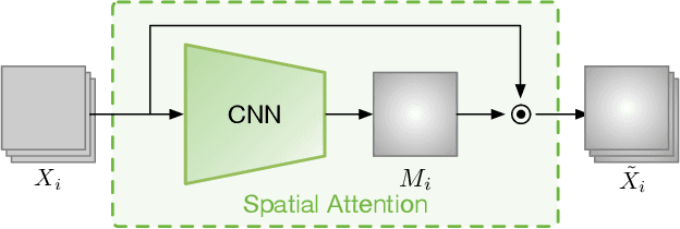 Figure 3 for Where and When to Look? Spatio-temporal Attention for Action Recognition in Videos