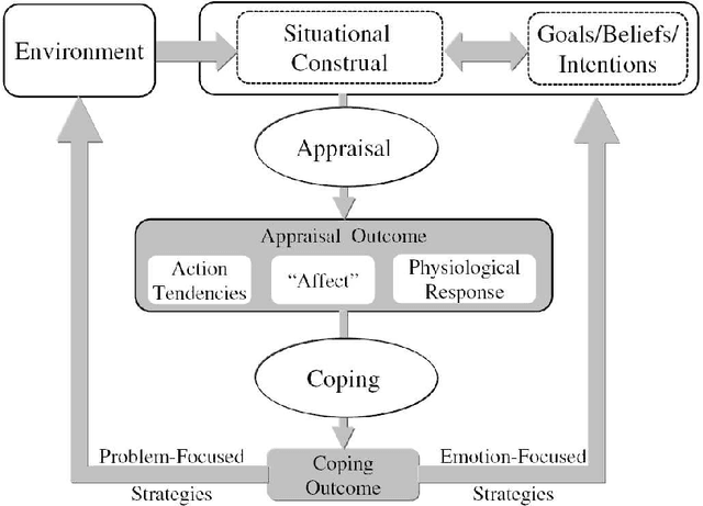 Figure 1 for Emotion: Appraisal-coping model for the "Cascades" problem