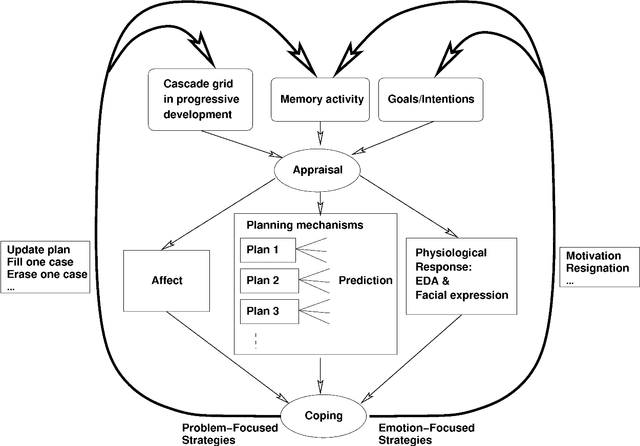 Figure 4 for Emotion: Appraisal-coping model for the "Cascades" problem