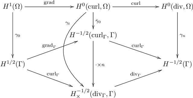 Figure 2 for De Rham compatible Deep Neural Networks