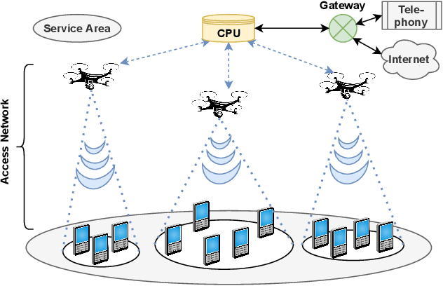 Figure 4 for CURE: Enabling RF Energy Harvesting using Cell-Free Massive MIMO UAVs Assisted by RIS