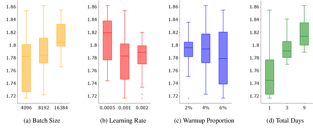 Figure 2 for How to Train BERT with an Academic Budget