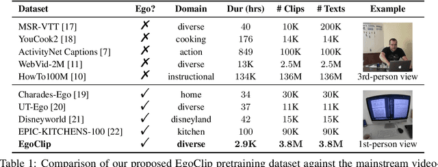 Figure 1 for Egocentric Video-Language Pretraining