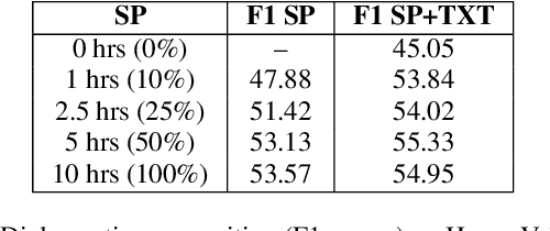 Figure 2 for Towards Reducing the Need for Speech Training Data To Build Spoken Language Understanding Systems