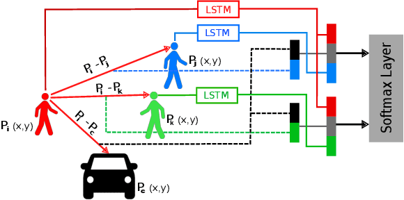 Figure 3 for Probabilistic Crowd GAN: Multimodal Pedestrian Trajectory Prediction using a Graph Vehicle-Pedestrian Attention Network