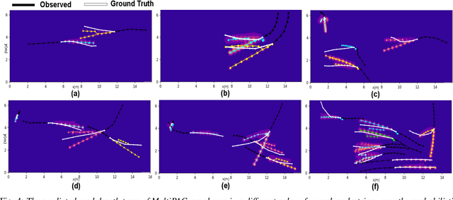 Figure 4 for Probabilistic Crowd GAN: Multimodal Pedestrian Trajectory Prediction using a Graph Vehicle-Pedestrian Attention Network
