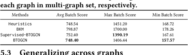 Figure 4 for Balanced Order Batching with Task-Oriented Graph Clustering