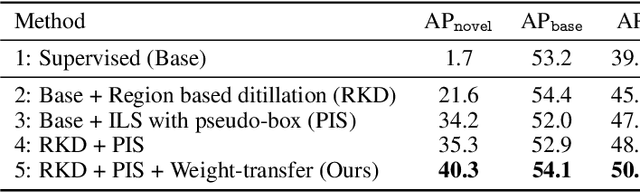 Figure 3 for Bridging the Gap between Object and Image-level Representations for Open-Vocabulary Detection