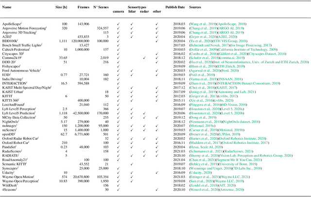 Figure 3 for Ad-datasets: a meta-collection of data sets for autonomous driving