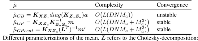 Figure 1 for Deep Gaussian Processes with Decoupled Inducing Inputs