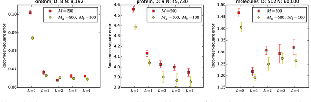 Figure 4 for Deep Gaussian Processes with Decoupled Inducing Inputs