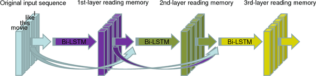 Figure 1 for Densely Connected Bidirectional LSTM with Applications to Sentence Classification