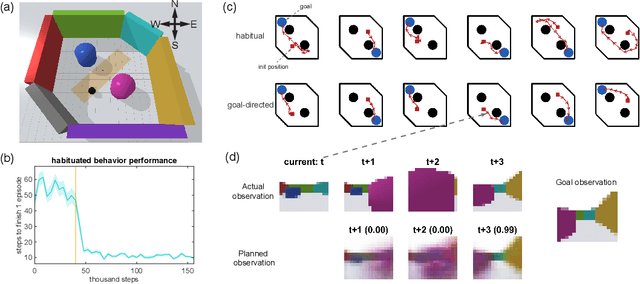 Figure 3 for Goal-Directed Planning by Reinforcement Learning and Active Inference