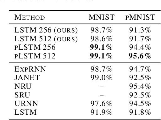 Figure 2 for Slower is Better: Revisiting the Forgetting Mechanism in LSTM for Slower Information Decay