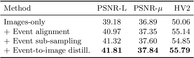 Figure 4 for HDR Reconstruction from Bracketed Exposures and Events