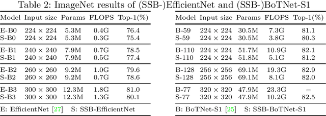 Figure 4 for SSBNet: Improving Visual Recognition Efficiency by Adaptive Sampling