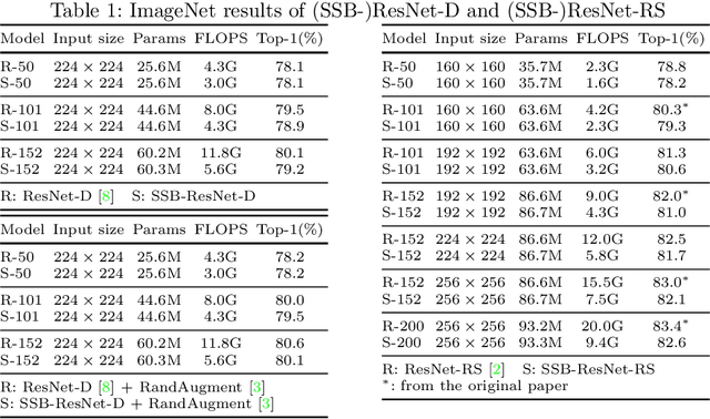 Figure 2 for SSBNet: Improving Visual Recognition Efficiency by Adaptive Sampling