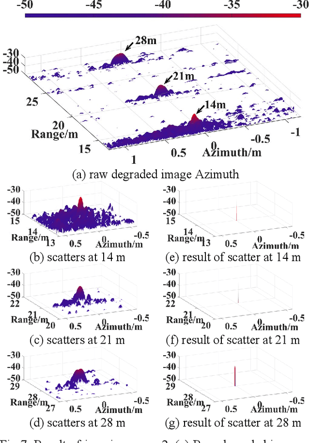 Figure 4 for Near-Field SAR Image Restoration Based On Two Dimensional Spatial-Variant Deconvolution