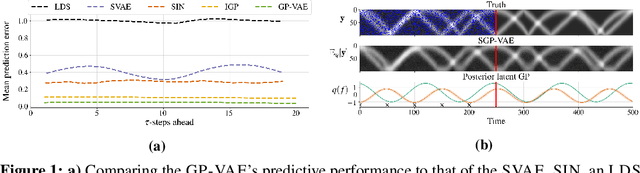 Figure 1 for Sparse Gaussian Process Variational Autoencoders