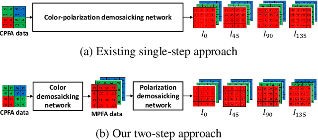 Figure 1 for Two-Step Color-Polarization Demosaicking Network