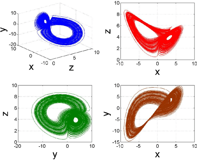 Figure 2 for Evolving Chaos: Identifying New Attractors of the Generalised Lorenz Family