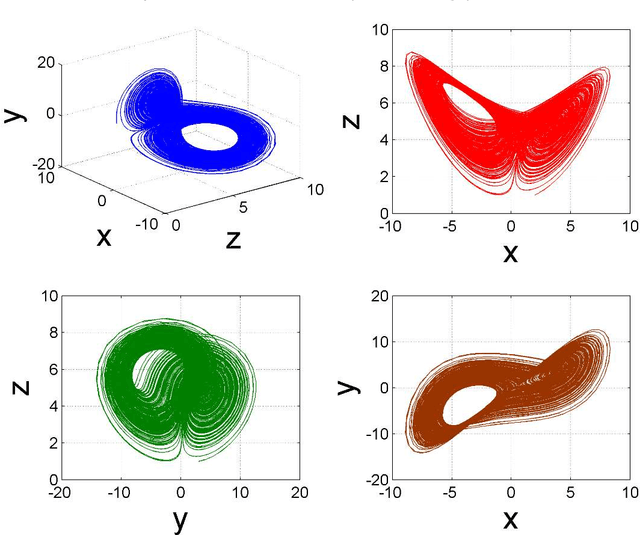 Figure 3 for Evolving Chaos: Identifying New Attractors of the Generalised Lorenz Family