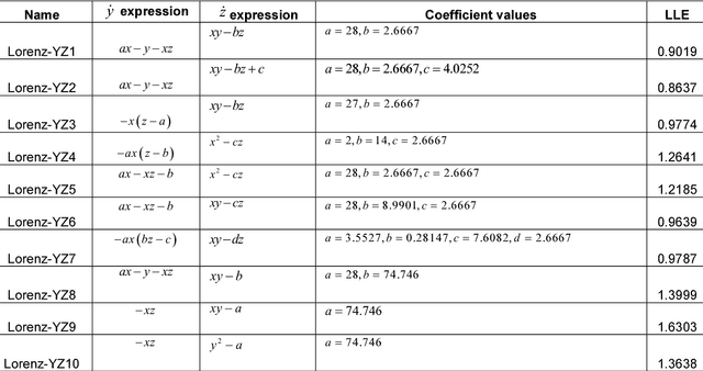 Figure 4 for Evolving Chaos: Identifying New Attractors of the Generalised Lorenz Family