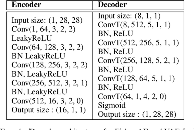 Figure 4 for Fisher Auto-Encoders