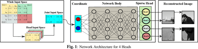 Figure 1 for Multi-Head ReLU Implicit Neural Representation Networks