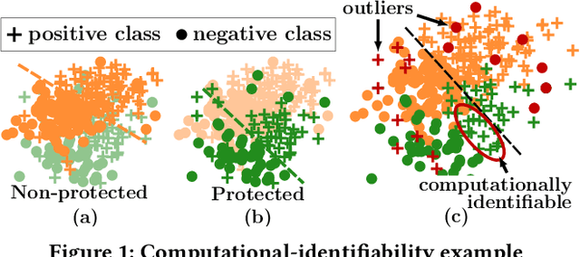 Figure 1 for Fairness without Demographics through Adversarially Reweighted Learning